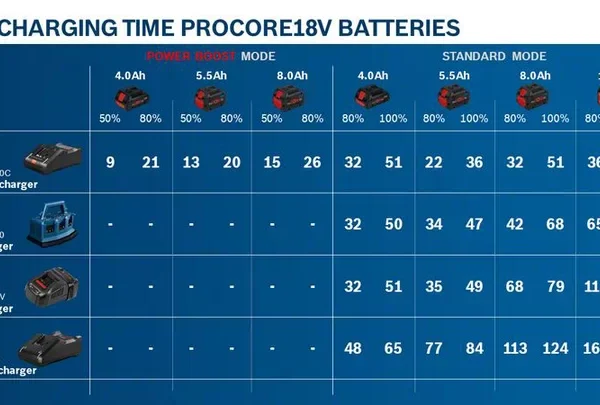 Brzi punjač za aku baterije 12V i 18V Bosch GAX 18V-30 1600A011A9