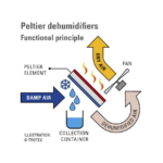 Peltier isušivač zraka - odvlaživač vlage Trotec TTP 10 E 1105000020
